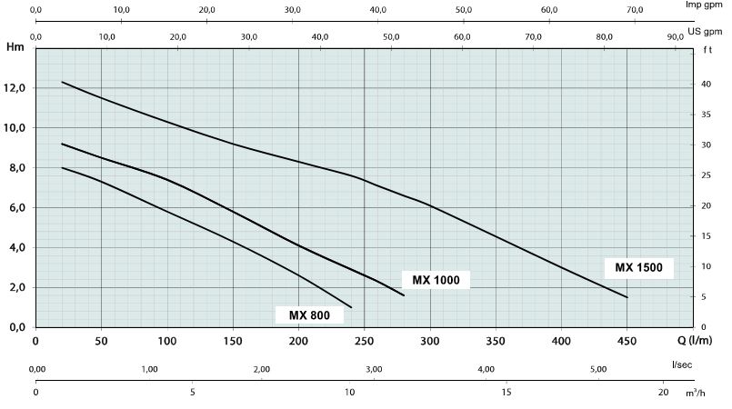 Schmutzwasser-Tauchpumpe Hydro Star MX 1000 Inox, mit Schwimmerschalter